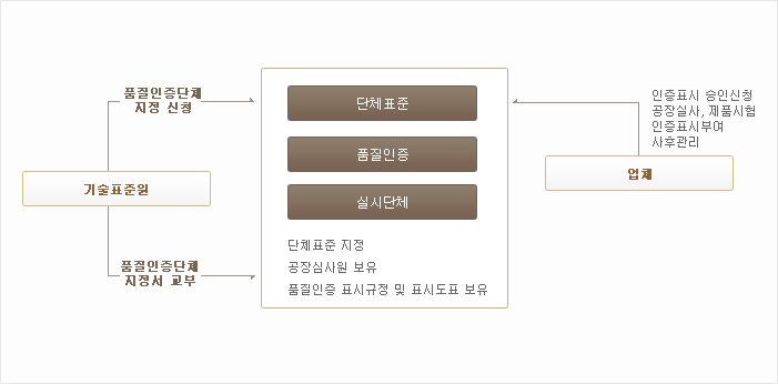 단체표준 품질인증 절차도