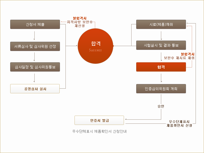 인증절차 개요도